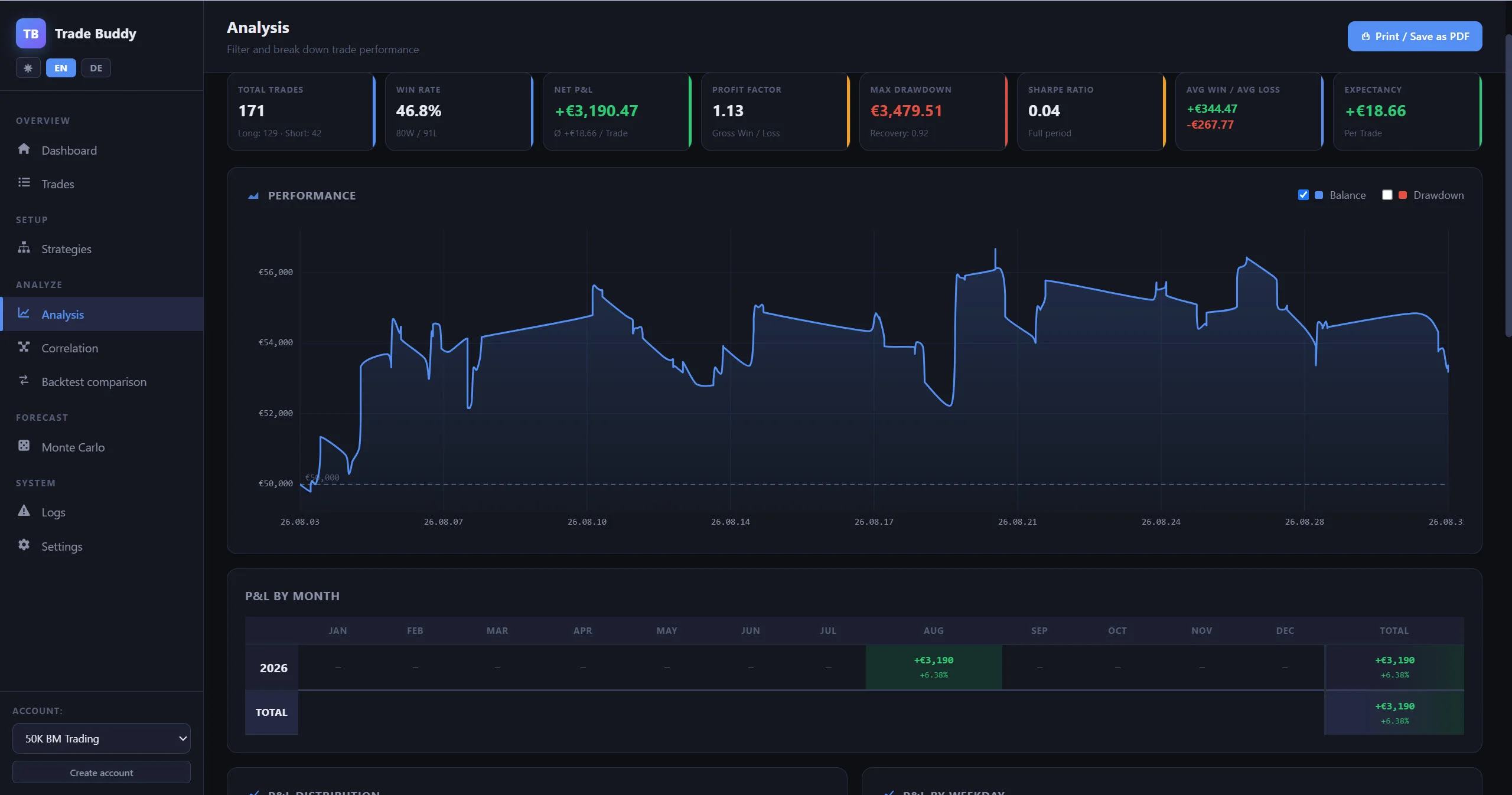 Trade-Buddy-Auswertung für August 2026 — 171 Trades, 46,8 % Trefferquote, +3.190,47 € netto, Profit-Faktor 1,13
