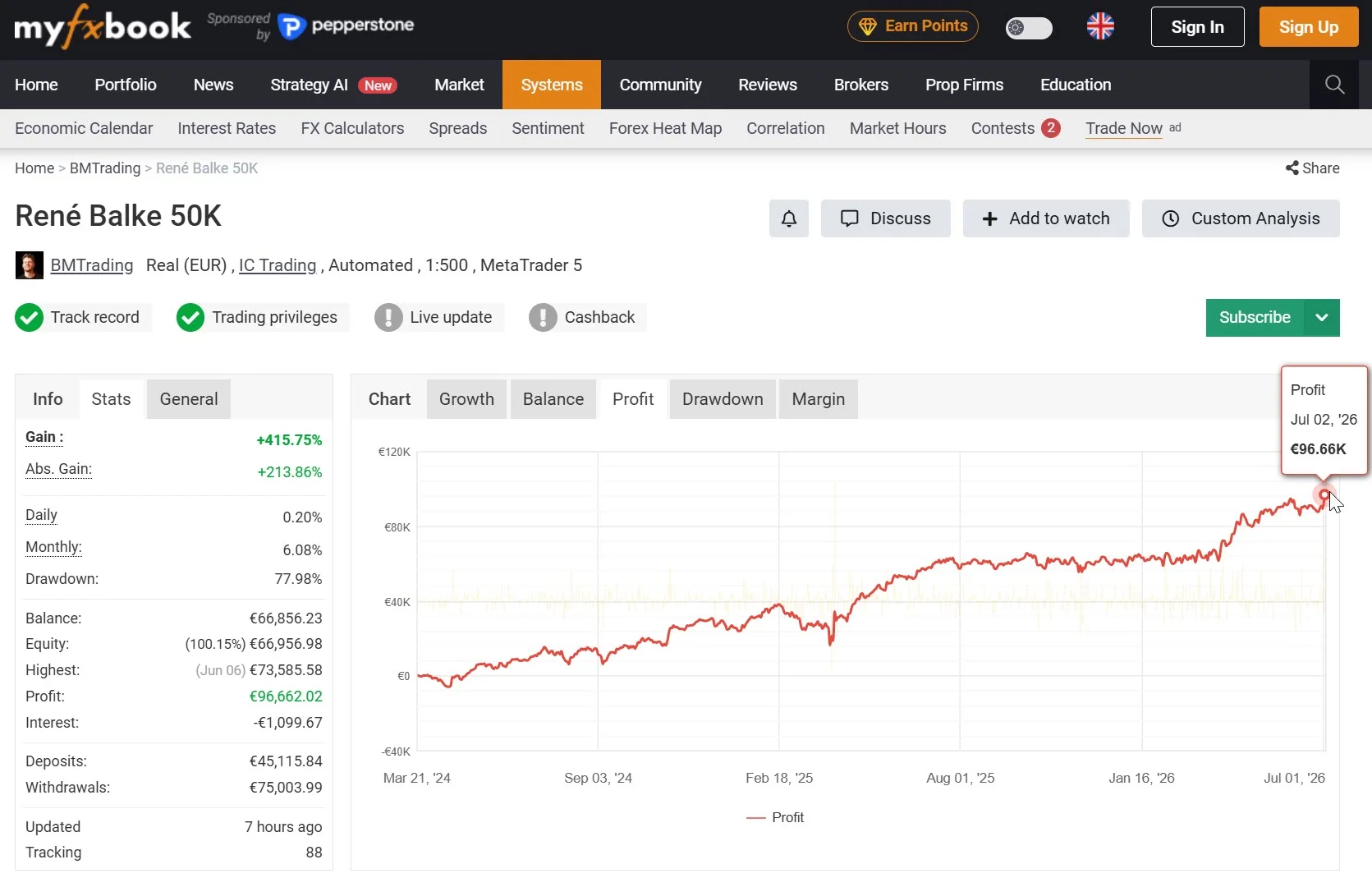 My verified Myfxbook page for the live 50K account, showing €96,662 total profit at the start of July 2026