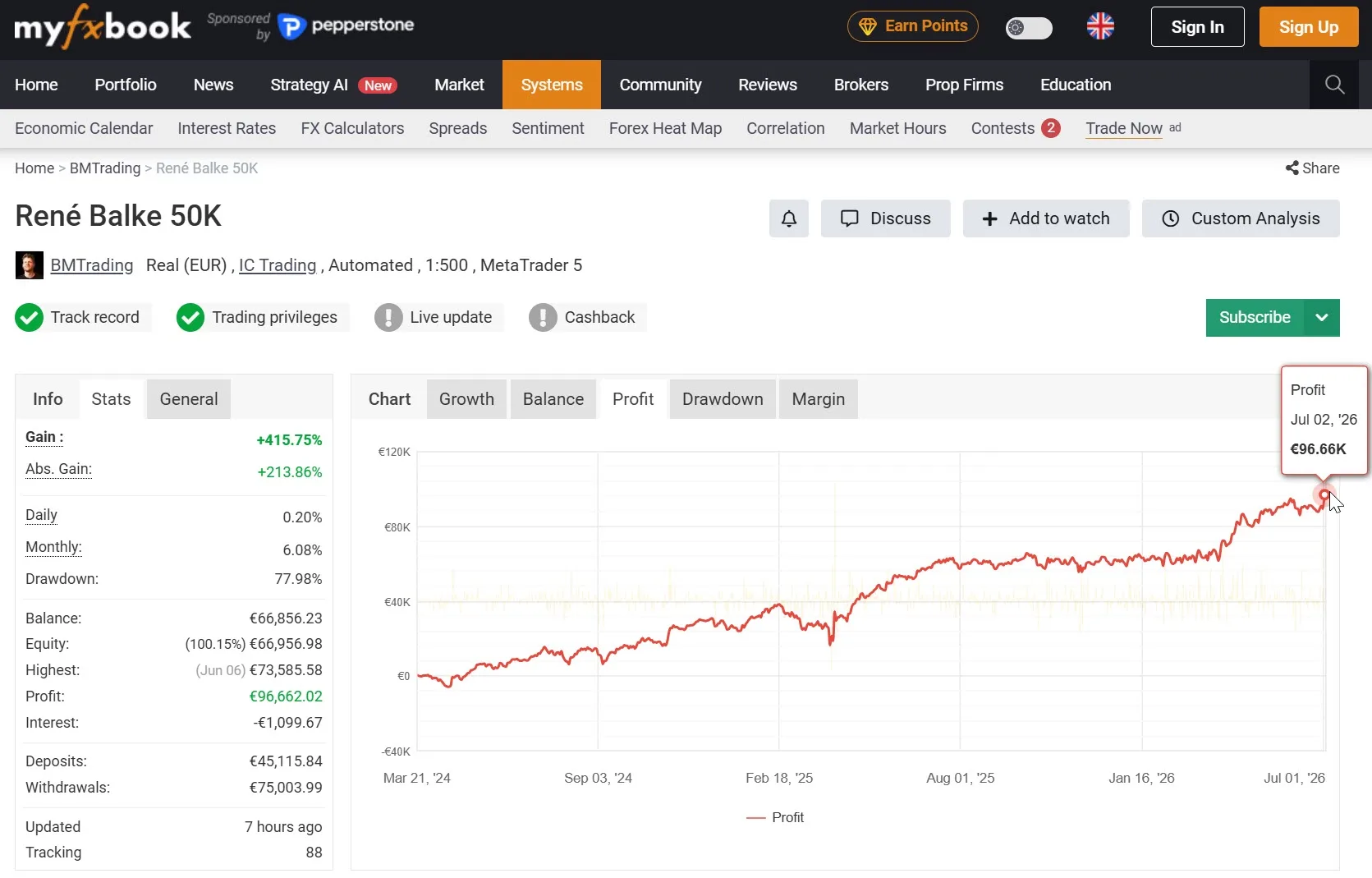 My verified Myfxbook page for the live 50K account, showing €96,662 total profit at the start of July 2026