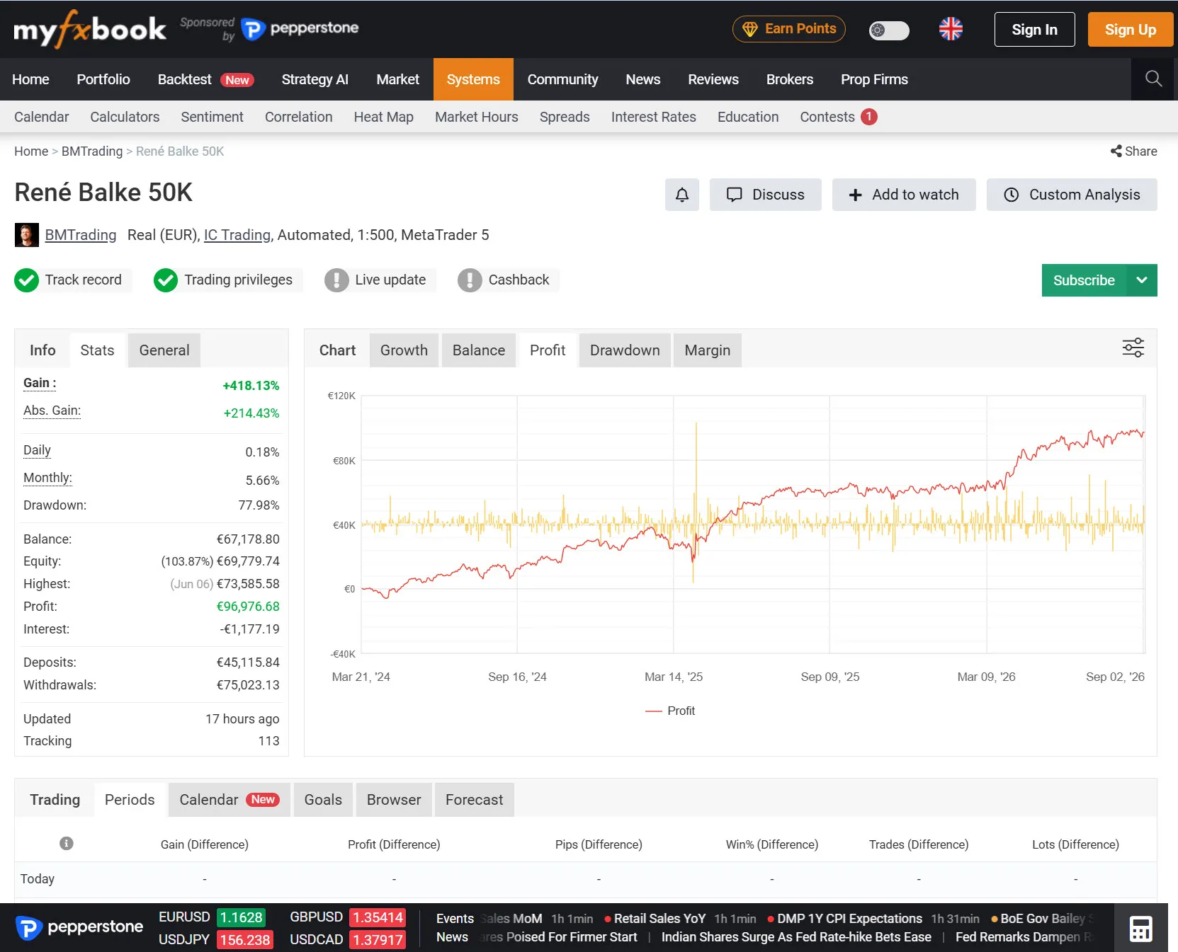 Mein Myfxbook-Profil für das 50K-Konto — Track Record und Trading Privileges verifiziert, Gain +418 %, mit der Gewinnkurve seit März 2024