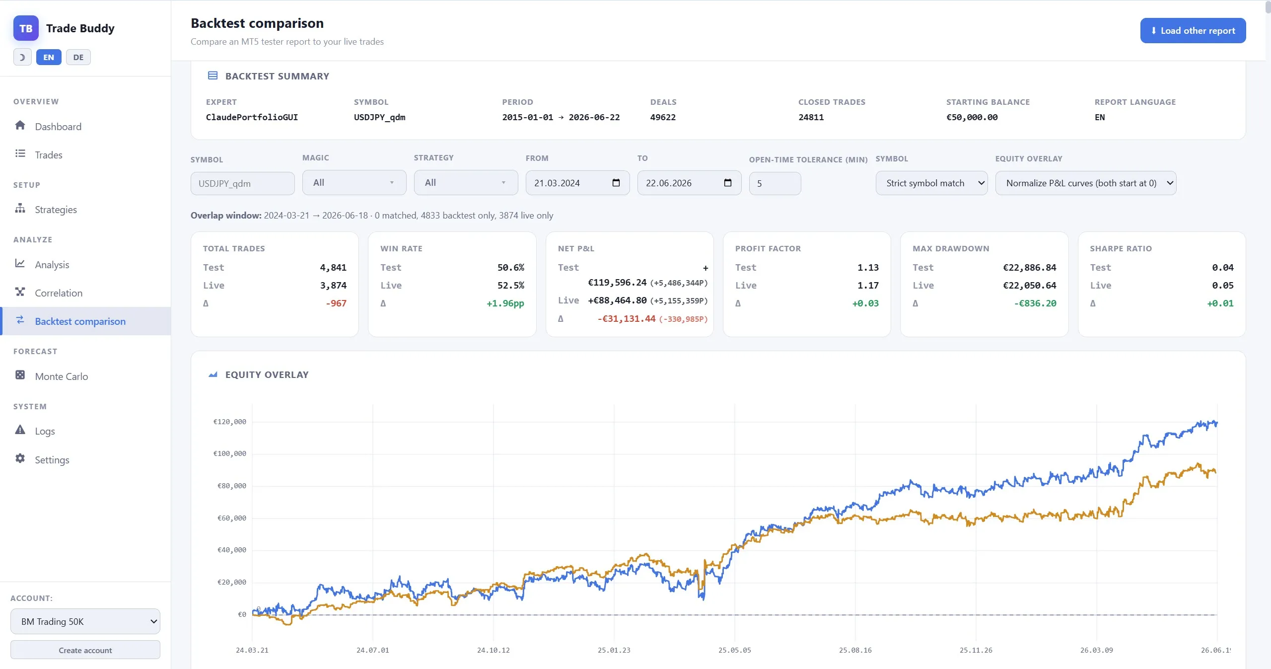 Trade Buddy backtest-vs-live equity overlay — the test (blue) running above the live account (gold) since March 2024