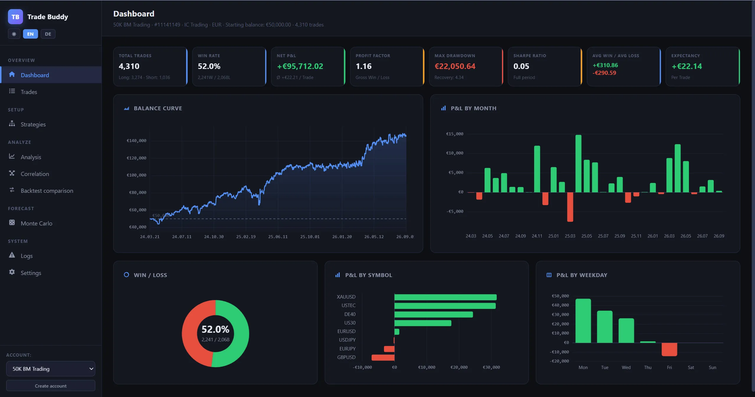 Trade-Buddy-Dashboard für das Live-50K-Konto — +95.712 € netto über 4.310 Trades, Profit-Faktor 1,16