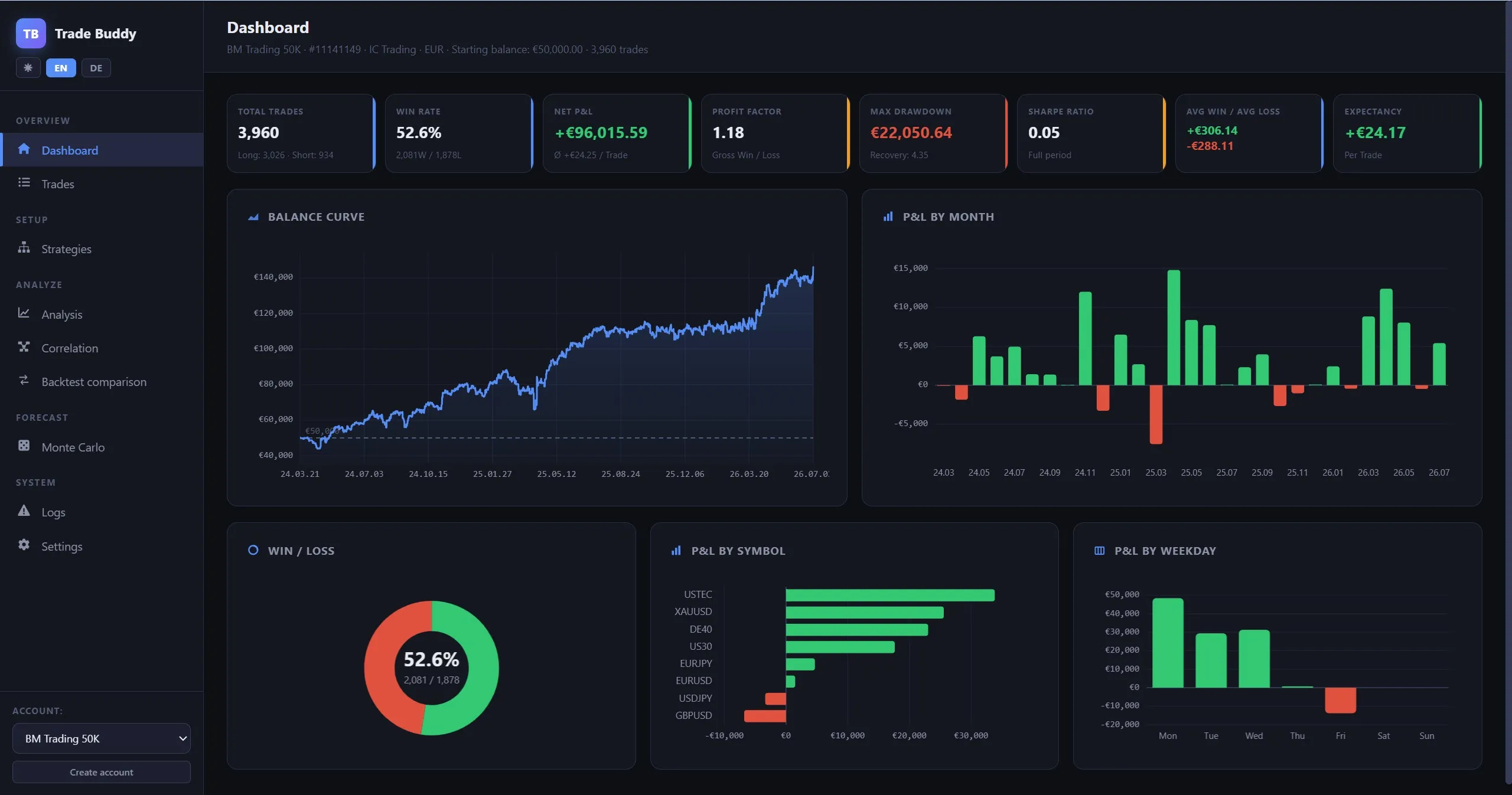Trade Buddy dashboard for the live 50K account — €96,015 net across 3,960 trades