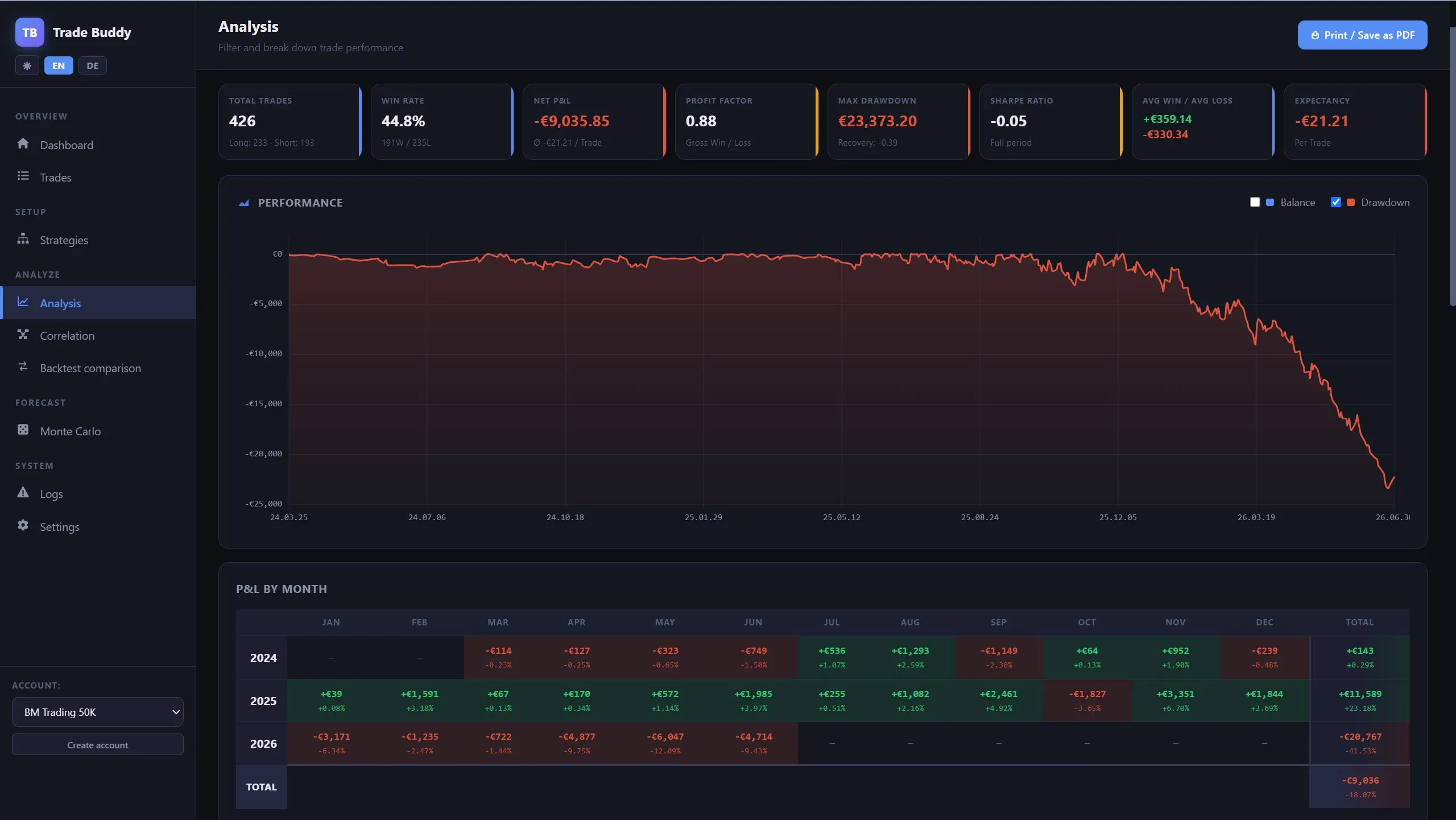 USDJPY all-time drawdown in Trade Buddy — a record €23,373 from the peak